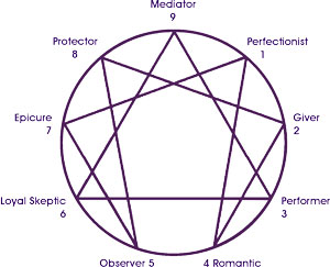 Enneagram of Personality